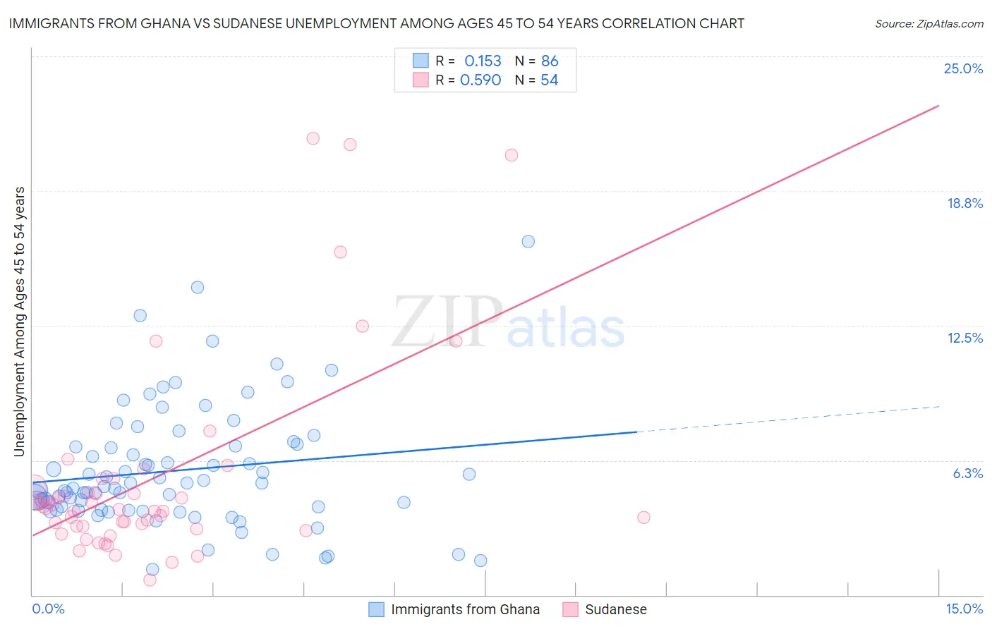 Immigrants from Ghana vs Sudanese Unemployment Among Ages 45 to 54 years