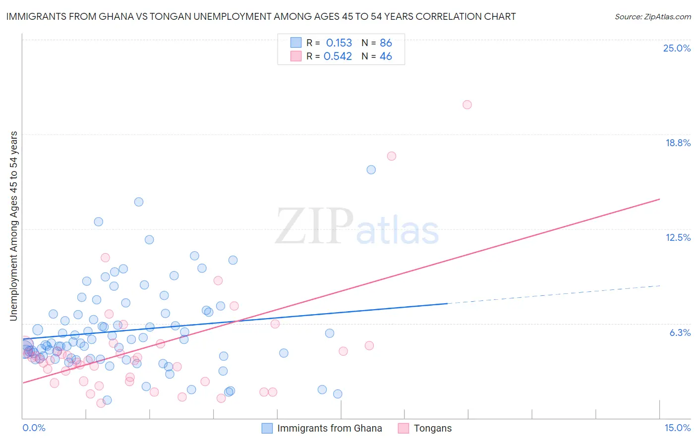 Immigrants from Ghana vs Tongan Unemployment Among Ages 45 to 54 years