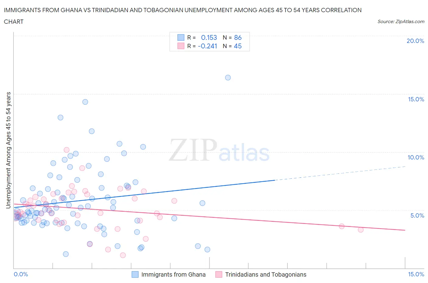 Immigrants from Ghana vs Trinidadian and Tobagonian Unemployment Among Ages 45 to 54 years