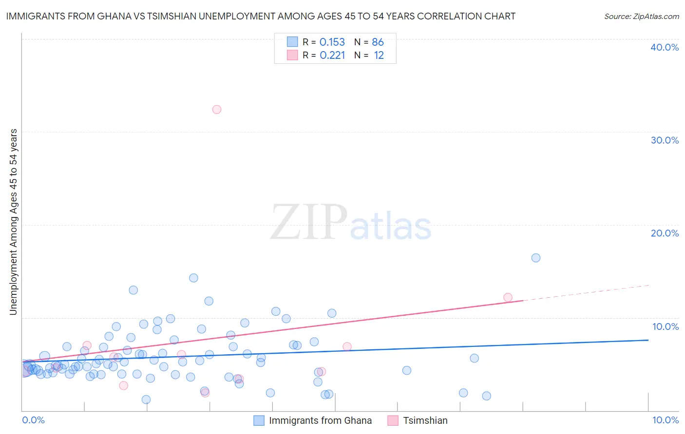 Immigrants from Ghana vs Tsimshian Unemployment Among Ages 45 to 54 years