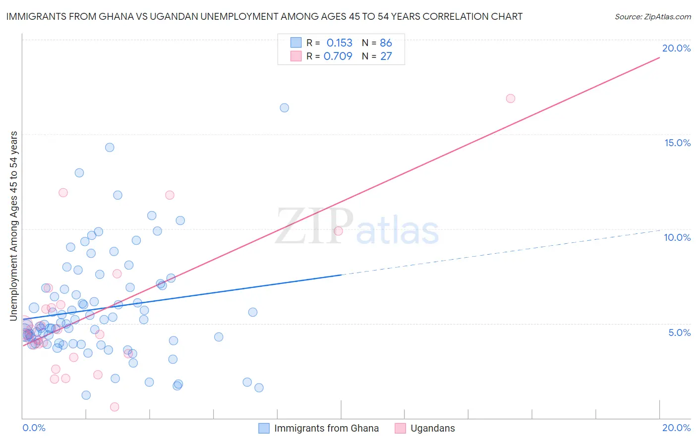 Immigrants from Ghana vs Ugandan Unemployment Among Ages 45 to 54 years