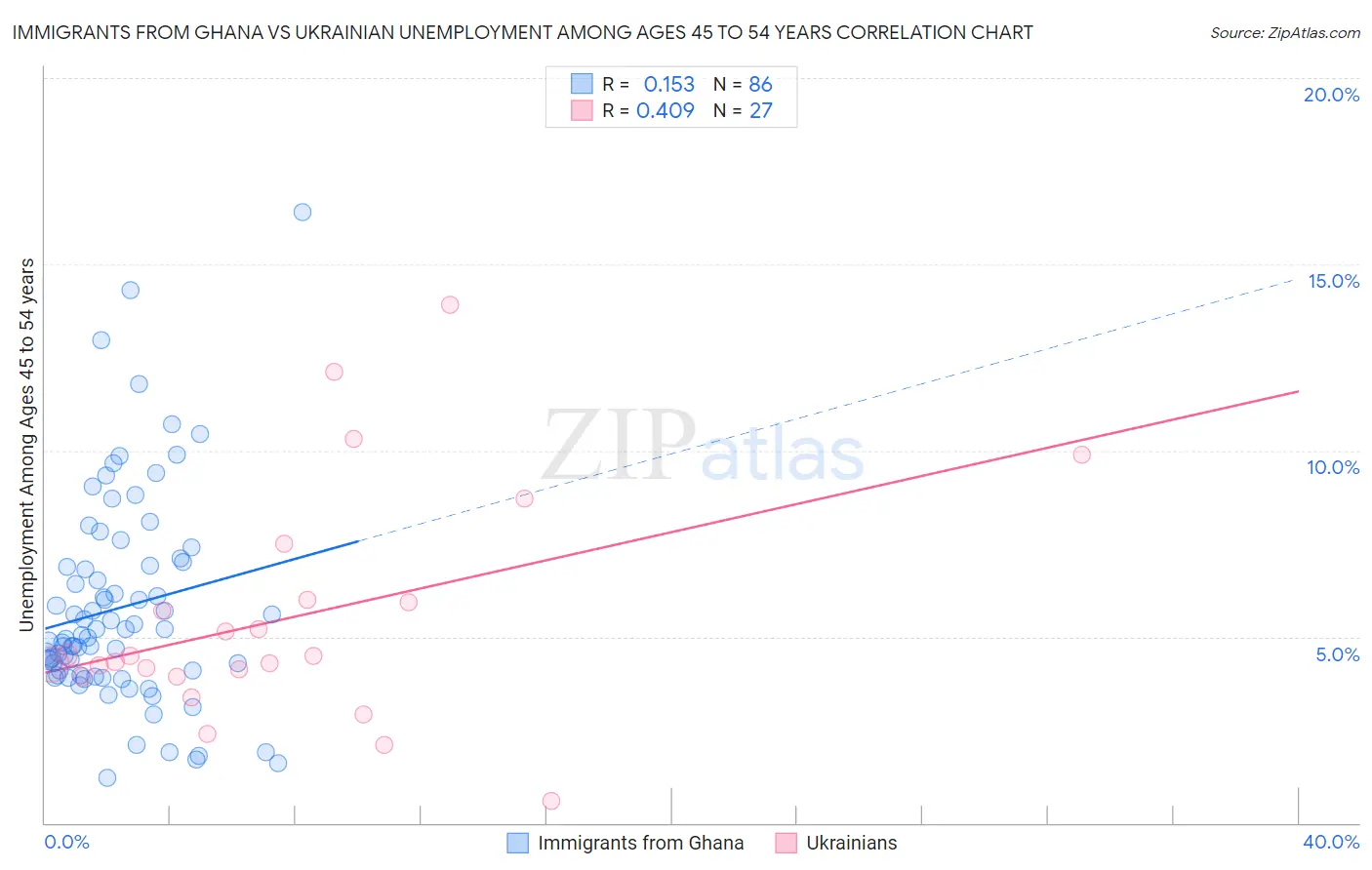 Immigrants from Ghana vs Ukrainian Unemployment Among Ages 45 to 54 years