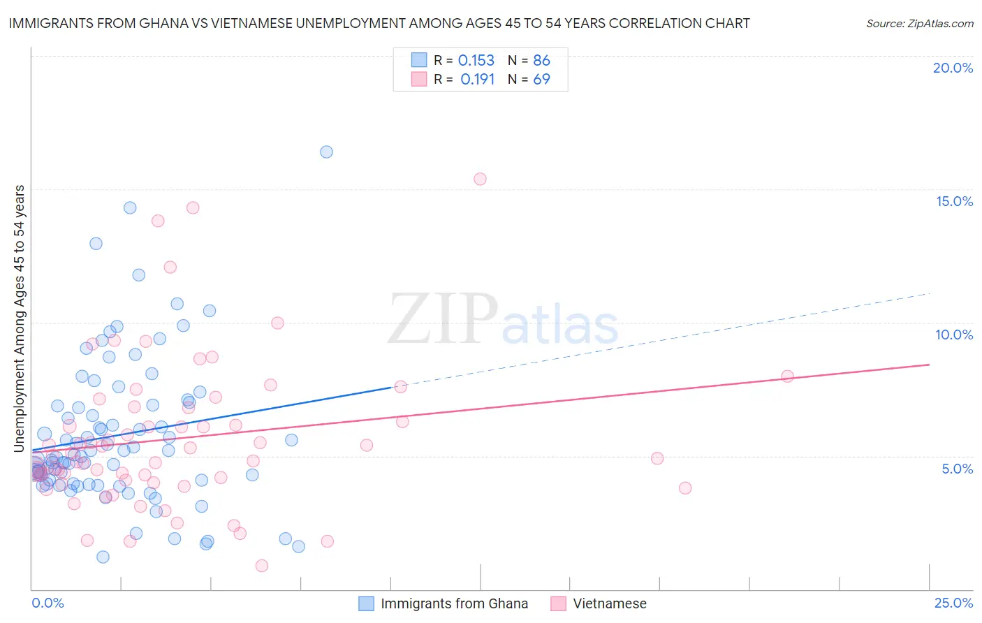 Immigrants from Ghana vs Vietnamese Unemployment Among Ages 45 to 54 years