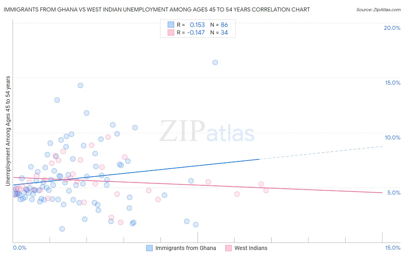 Immigrants from Ghana vs West Indian Unemployment Among Ages 45 to 54 years