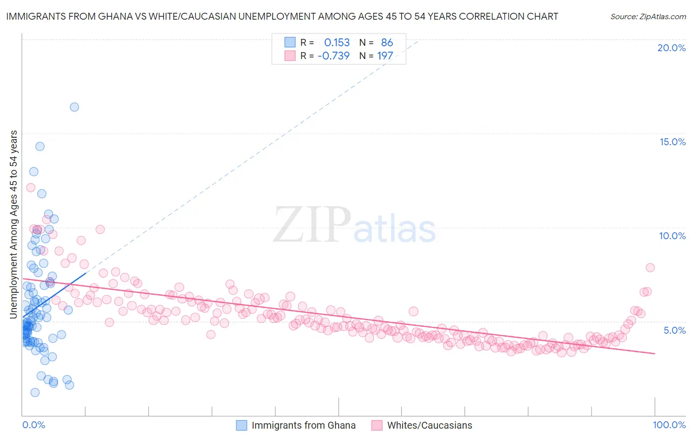 Immigrants from Ghana vs White/Caucasian Unemployment Among Ages 45 to 54 years