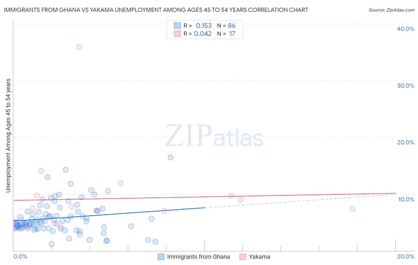 Immigrants from Ghana vs Yakama Unemployment Among Ages 45 to 54 years