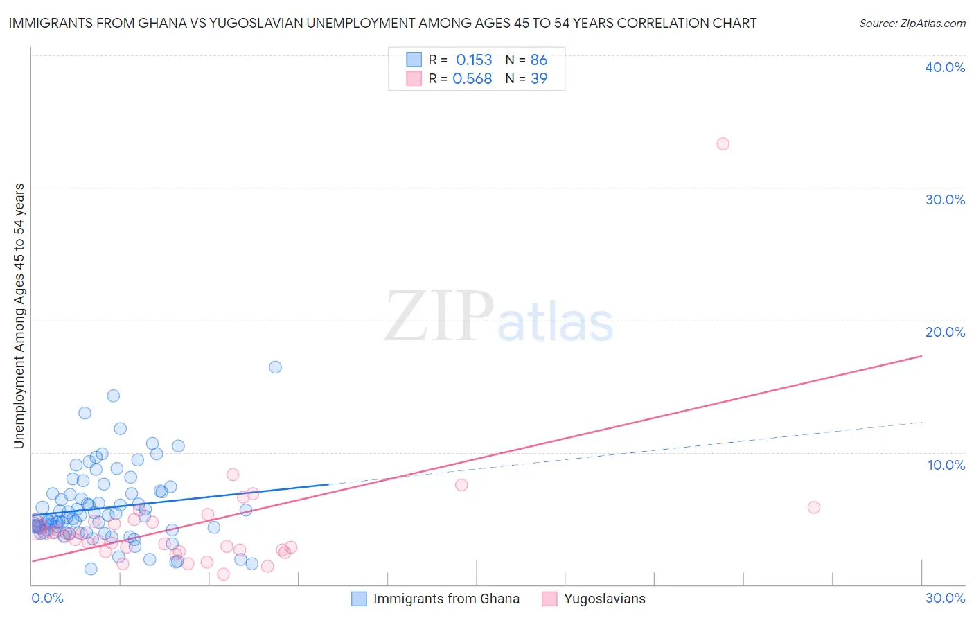 Immigrants from Ghana vs Yugoslavian Unemployment Among Ages 45 to 54 years