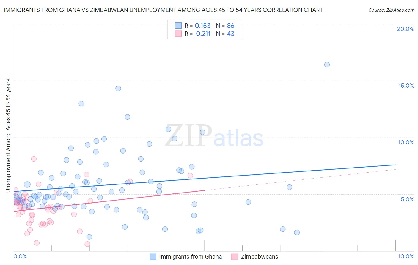 Immigrants from Ghana vs Zimbabwean Unemployment Among Ages 45 to 54 years