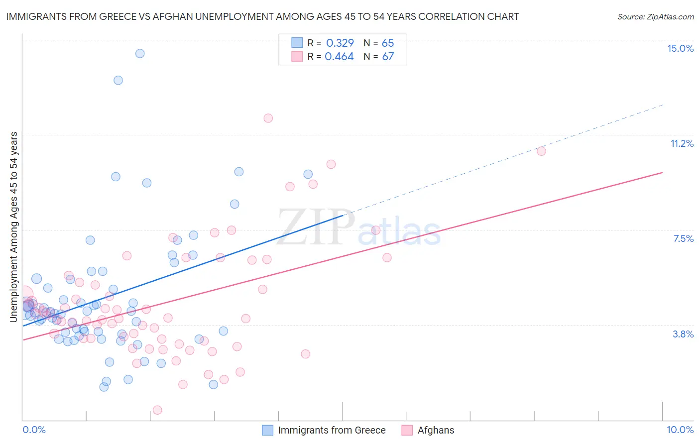 Immigrants from Greece vs Afghan Unemployment Among Ages 45 to 54 years