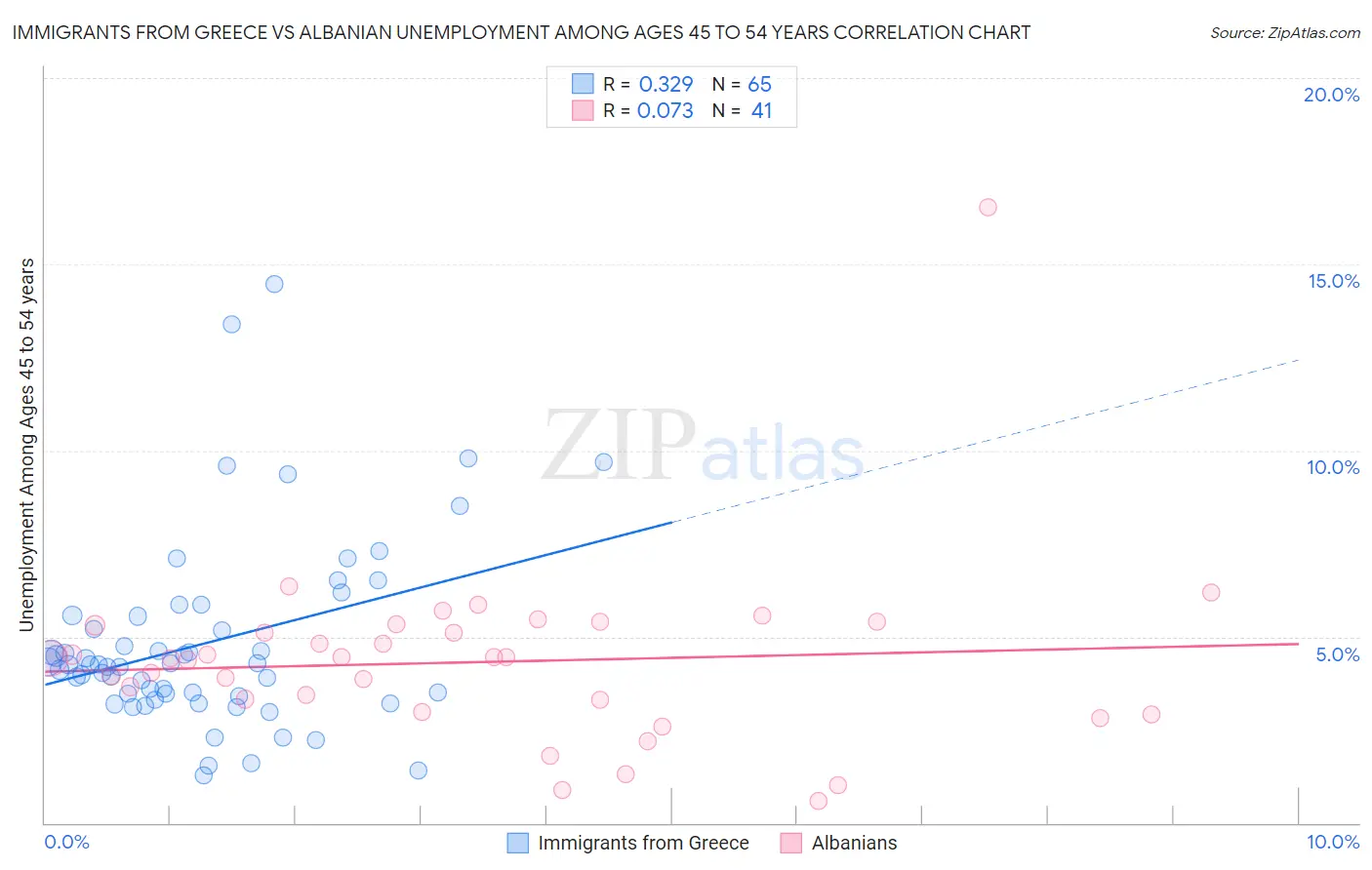 Immigrants from Greece vs Albanian Unemployment Among Ages 45 to 54 years