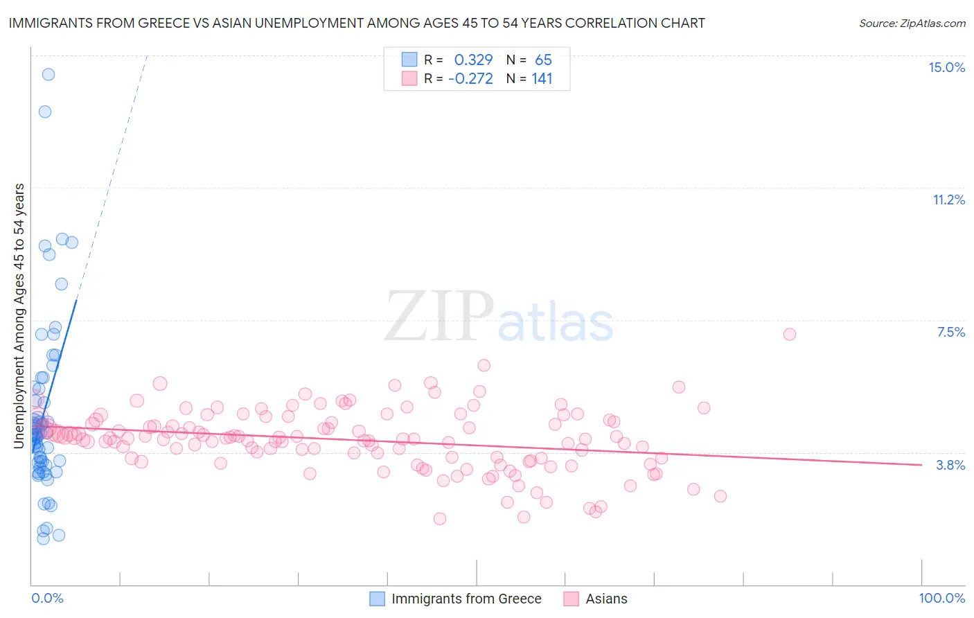 Immigrants from Greece vs Asian Unemployment Among Ages 45 to 54 years