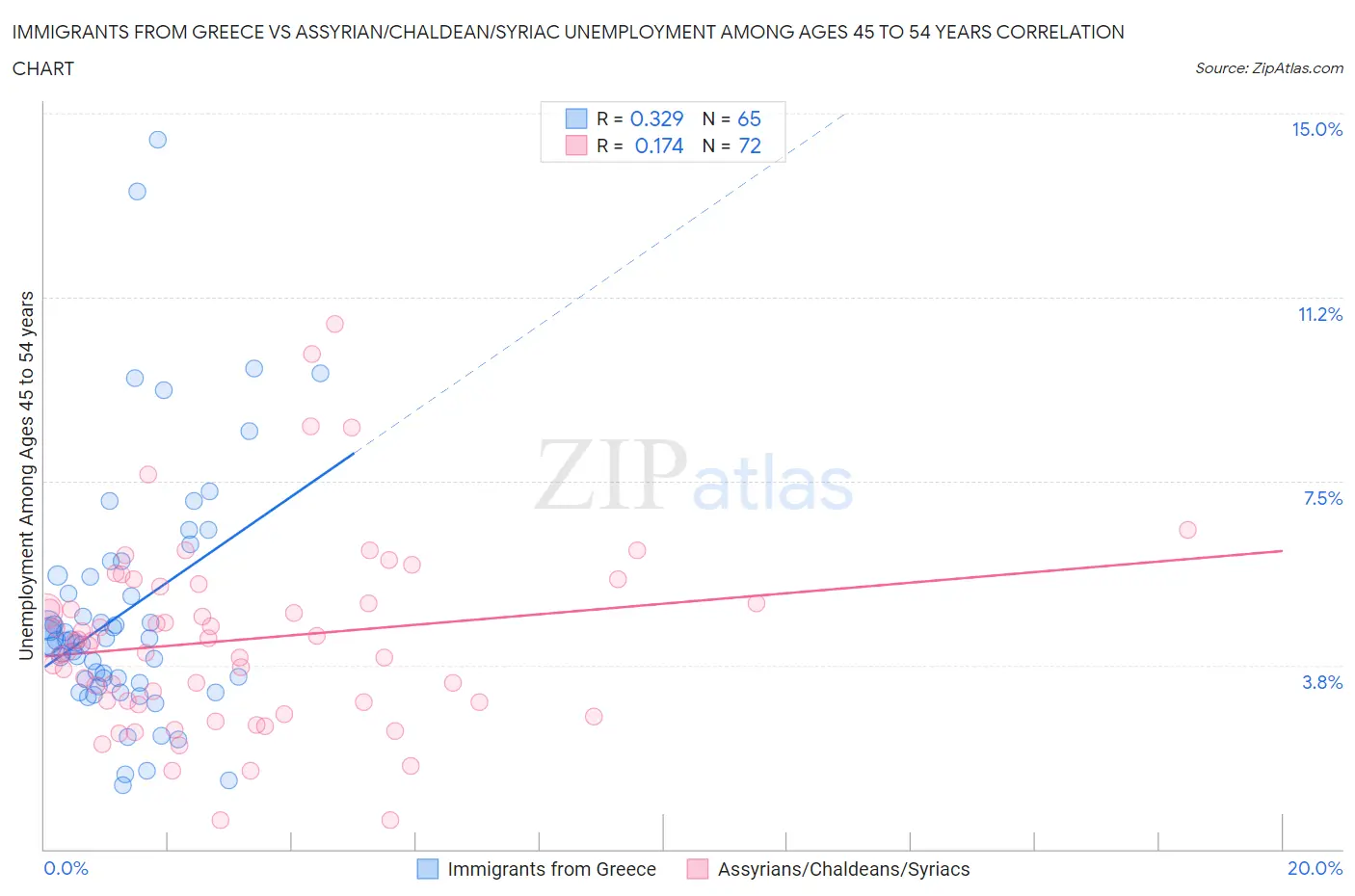 Immigrants from Greece vs Assyrian/Chaldean/Syriac Unemployment Among Ages 45 to 54 years