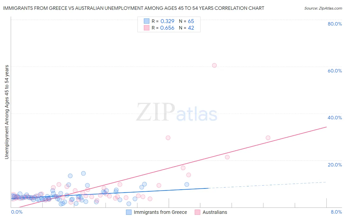 Immigrants from Greece vs Australian Unemployment Among Ages 45 to 54 years