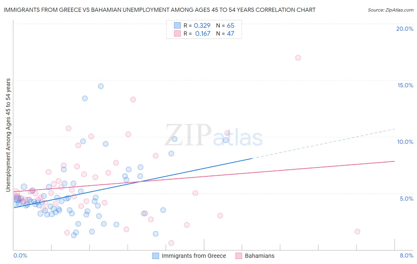 Immigrants from Greece vs Bahamian Unemployment Among Ages 45 to 54 years