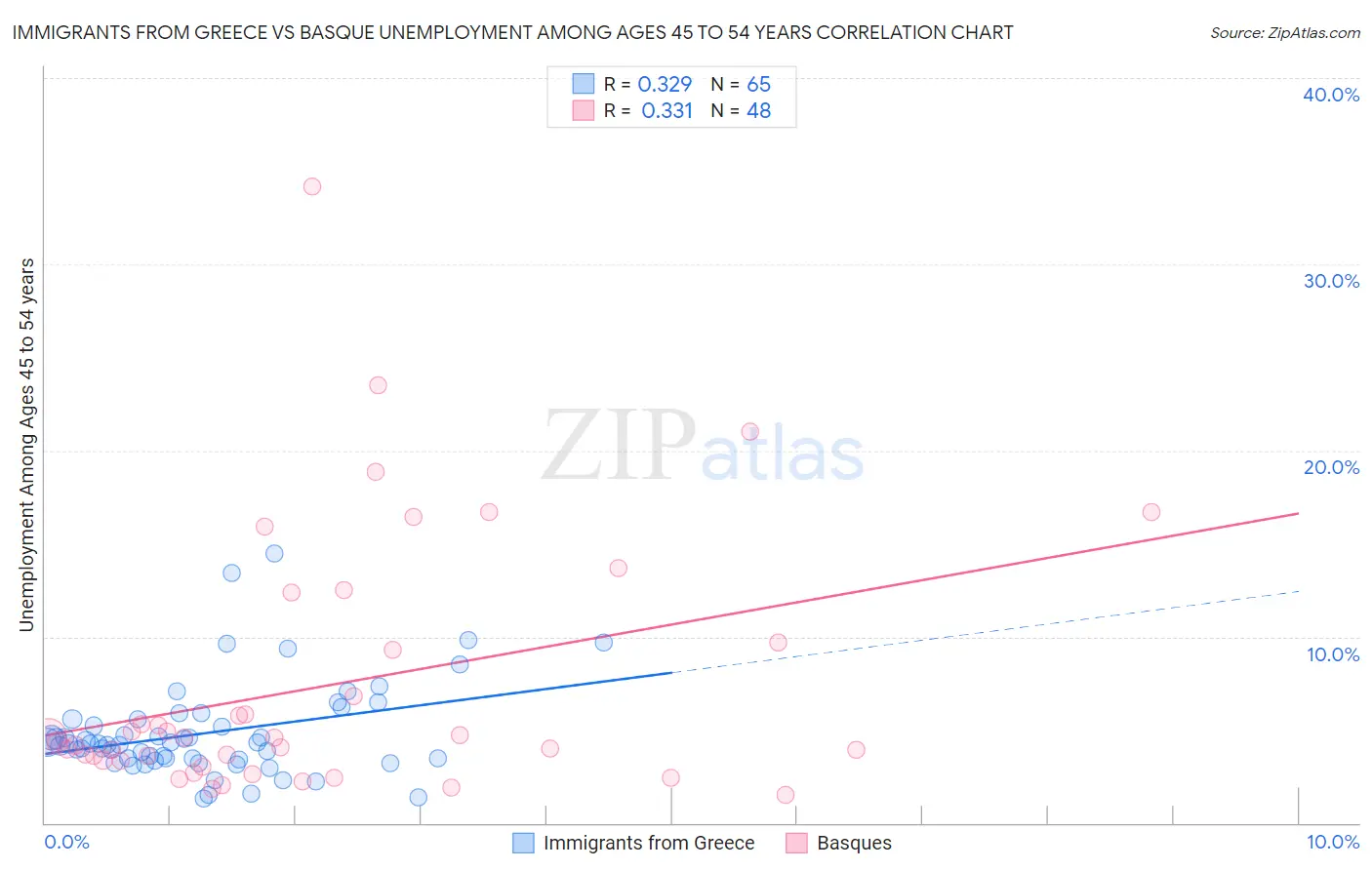 Immigrants from Greece vs Basque Unemployment Among Ages 45 to 54 years