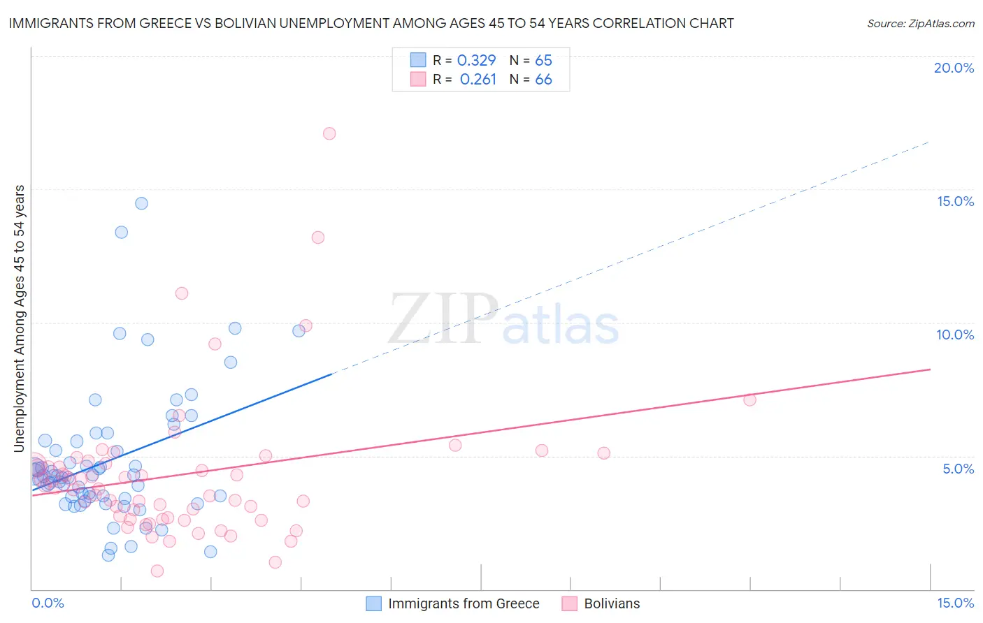 Immigrants from Greece vs Bolivian Unemployment Among Ages 45 to 54 years