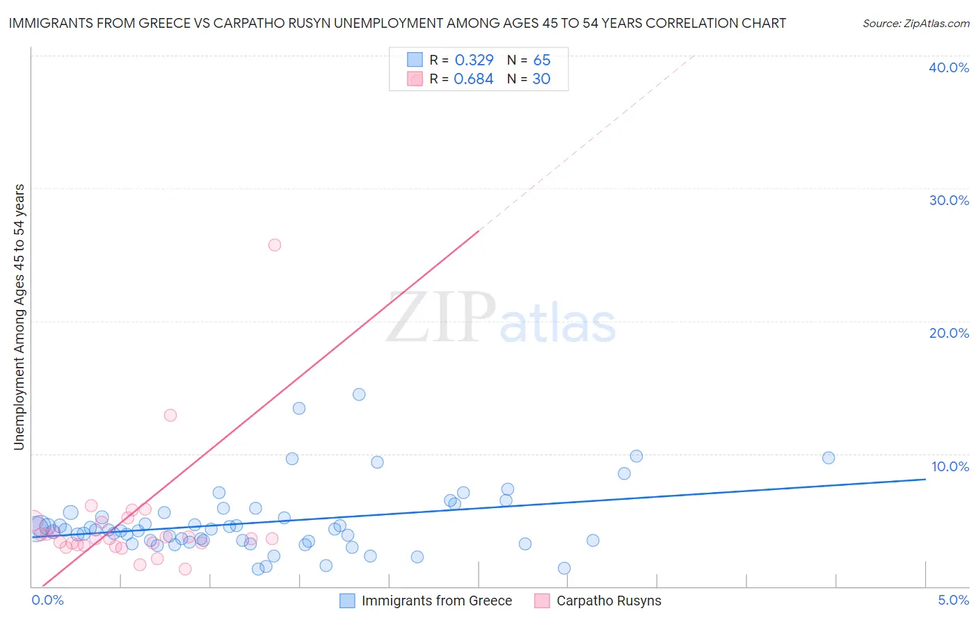 Immigrants from Greece vs Carpatho Rusyn Unemployment Among Ages 45 to 54 years