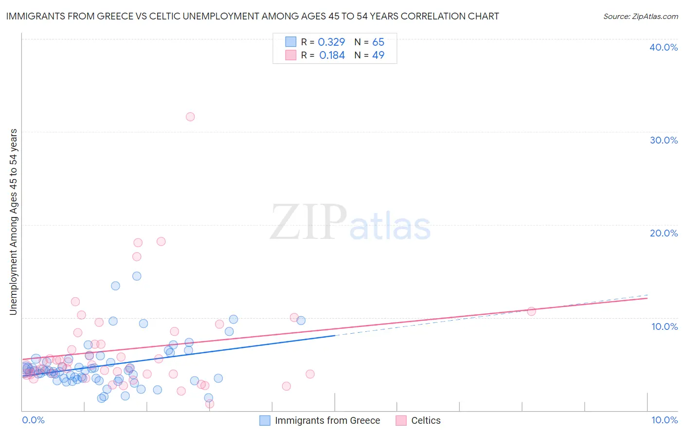 Immigrants from Greece vs Celtic Unemployment Among Ages 45 to 54 years