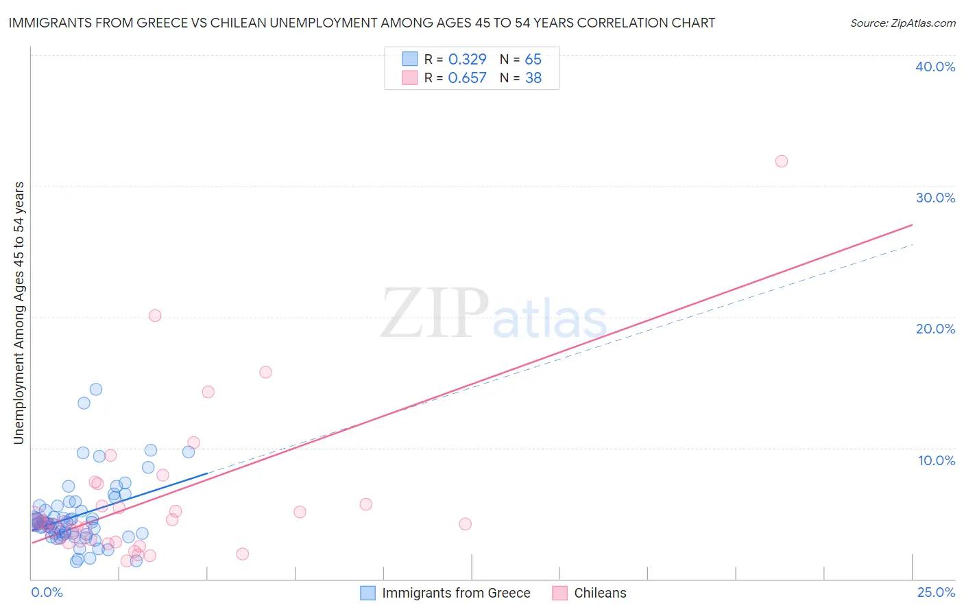 Immigrants from Greece vs Chilean Unemployment Among Ages 45 to 54 years