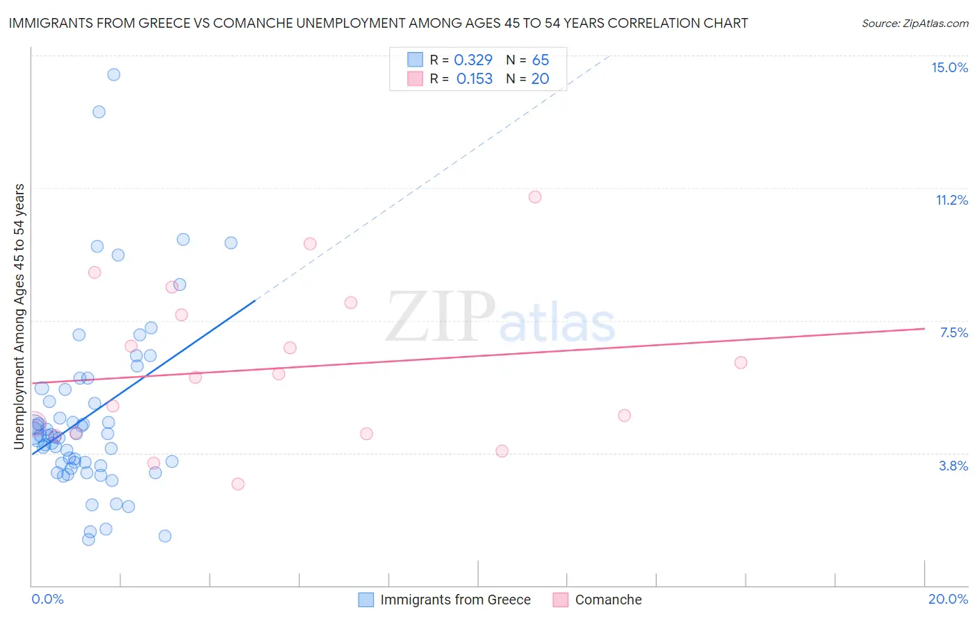 Immigrants from Greece vs Comanche Unemployment Among Ages 45 to 54 years