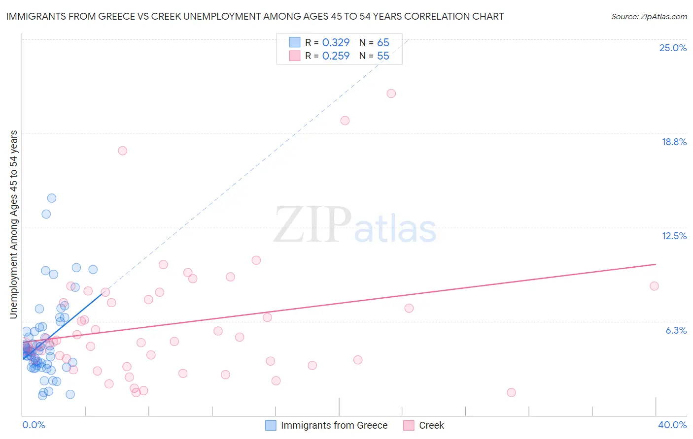 Immigrants from Greece vs Creek Unemployment Among Ages 45 to 54 years