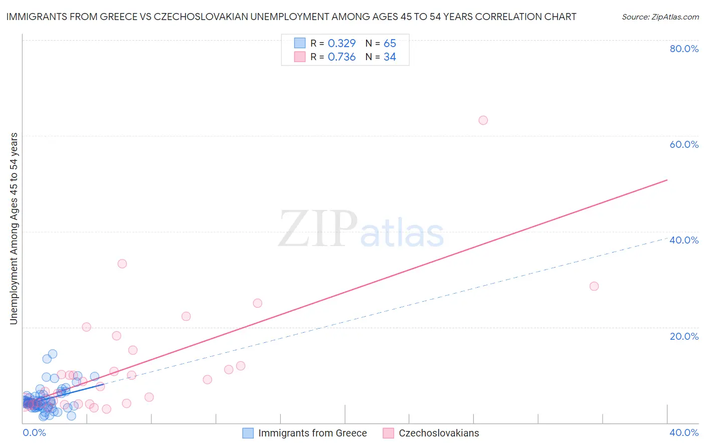 Immigrants from Greece vs Czechoslovakian Unemployment Among Ages 45 to 54 years