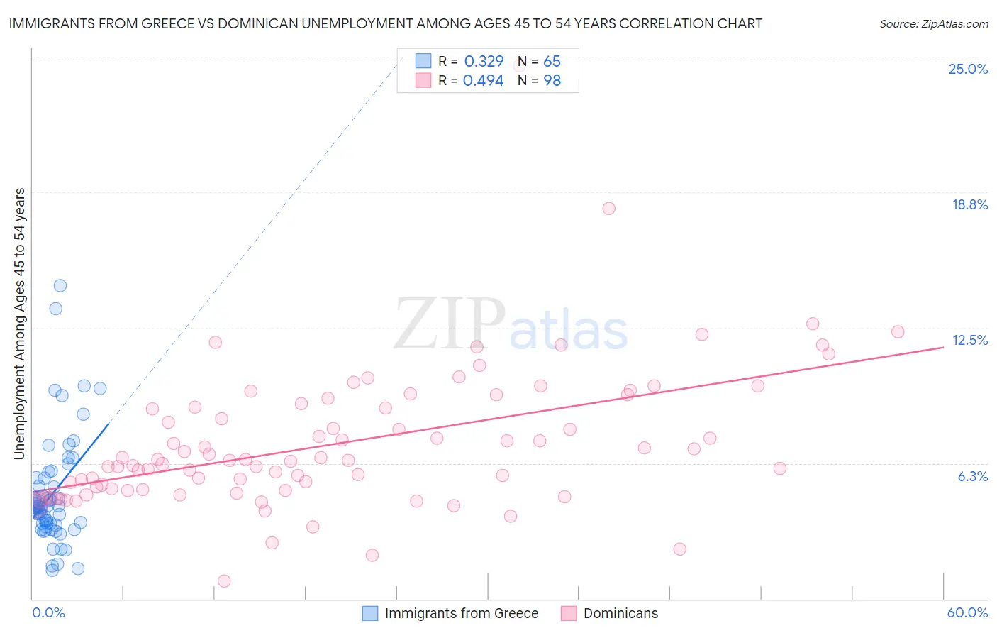 Immigrants from Greece vs Dominican Unemployment Among Ages 45 to 54 years