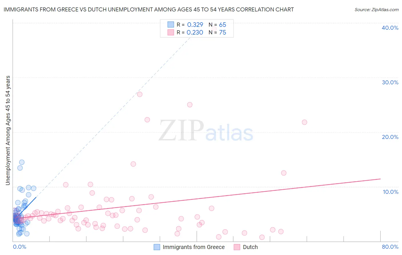 Immigrants from Greece vs Dutch Unemployment Among Ages 45 to 54 years