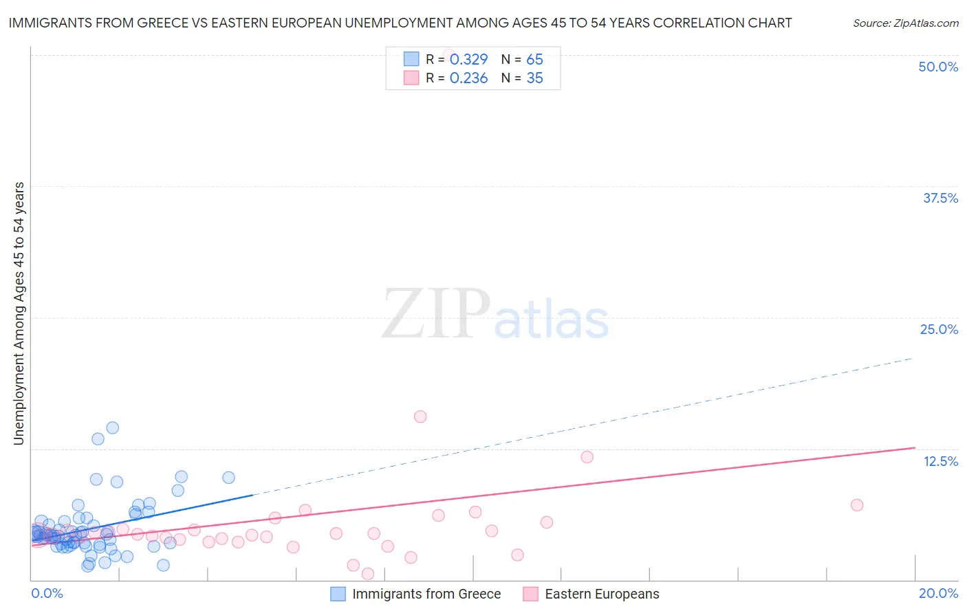 Immigrants from Greece vs Eastern European Unemployment Among Ages 45 to 54 years