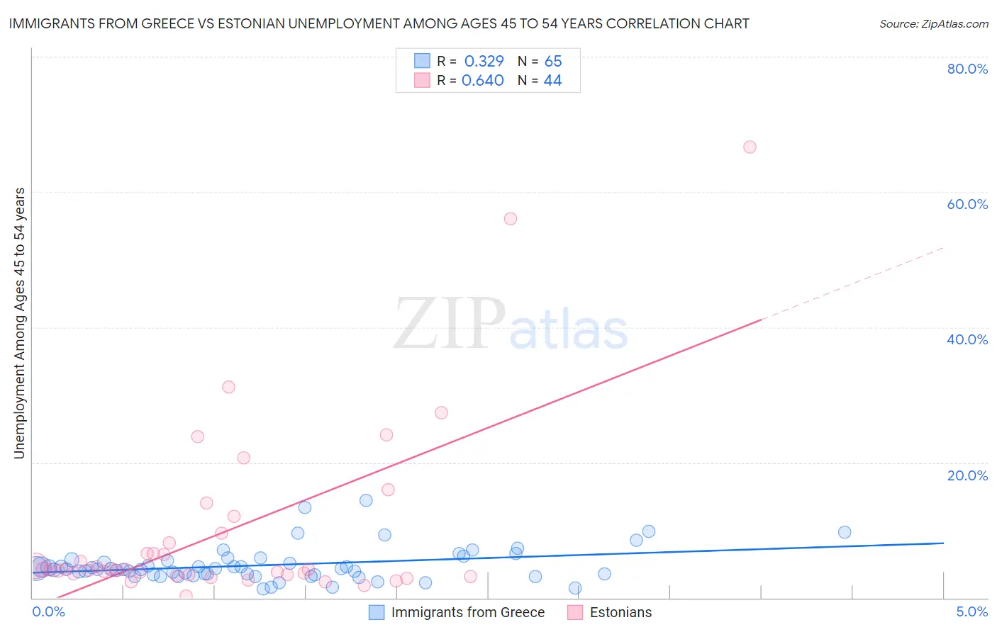 Immigrants from Greece vs Estonian Unemployment Among Ages 45 to 54 years
