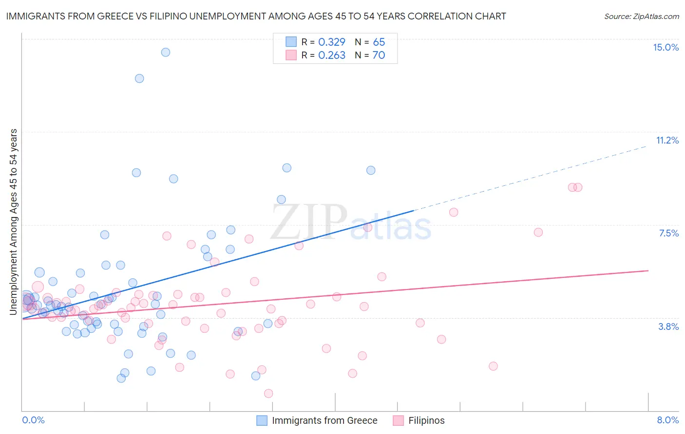 Immigrants from Greece vs Filipino Unemployment Among Ages 45 to 54 years