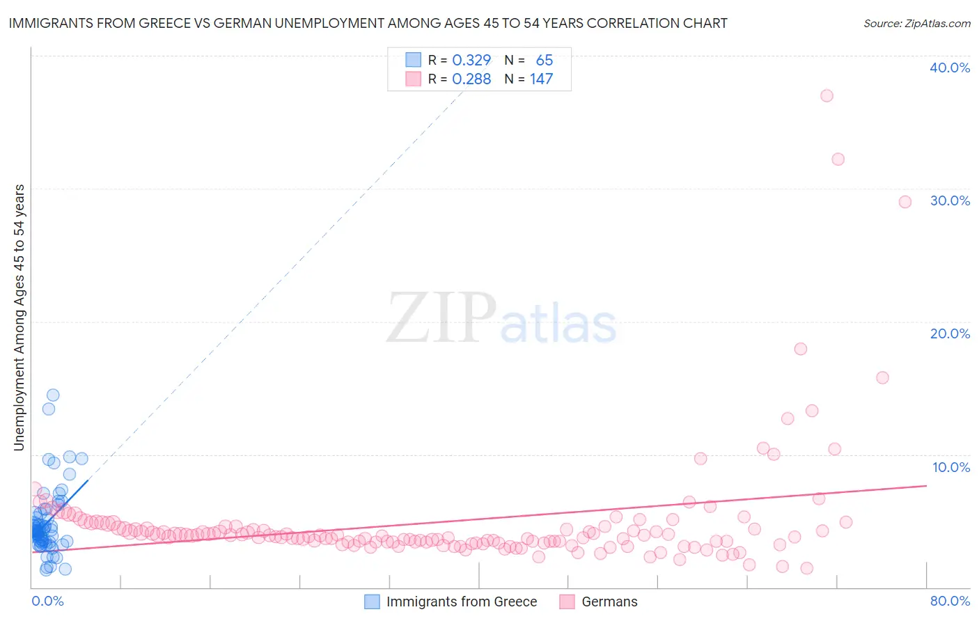 Immigrants from Greece vs German Unemployment Among Ages 45 to 54 years
