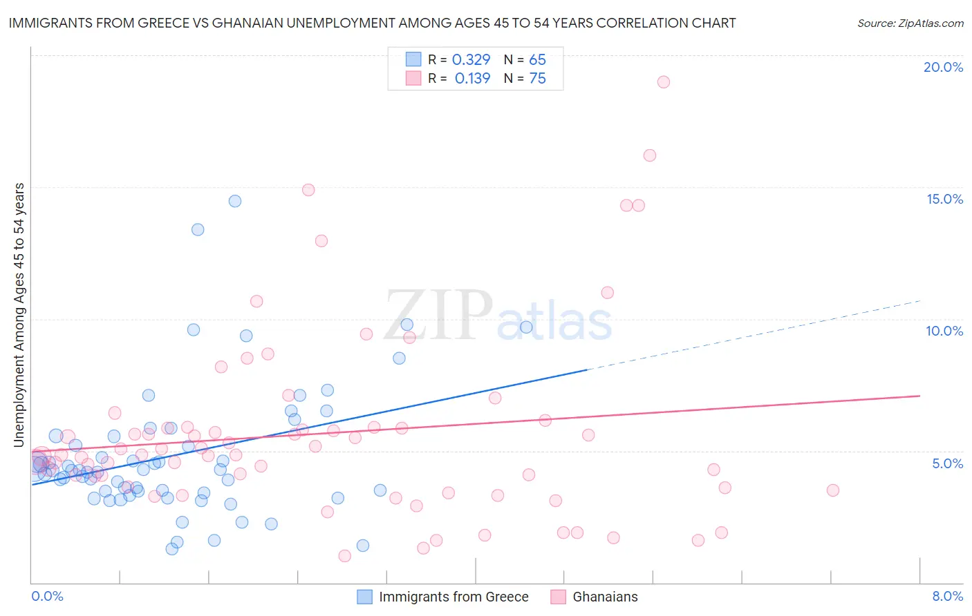 Immigrants from Greece vs Ghanaian Unemployment Among Ages 45 to 54 years