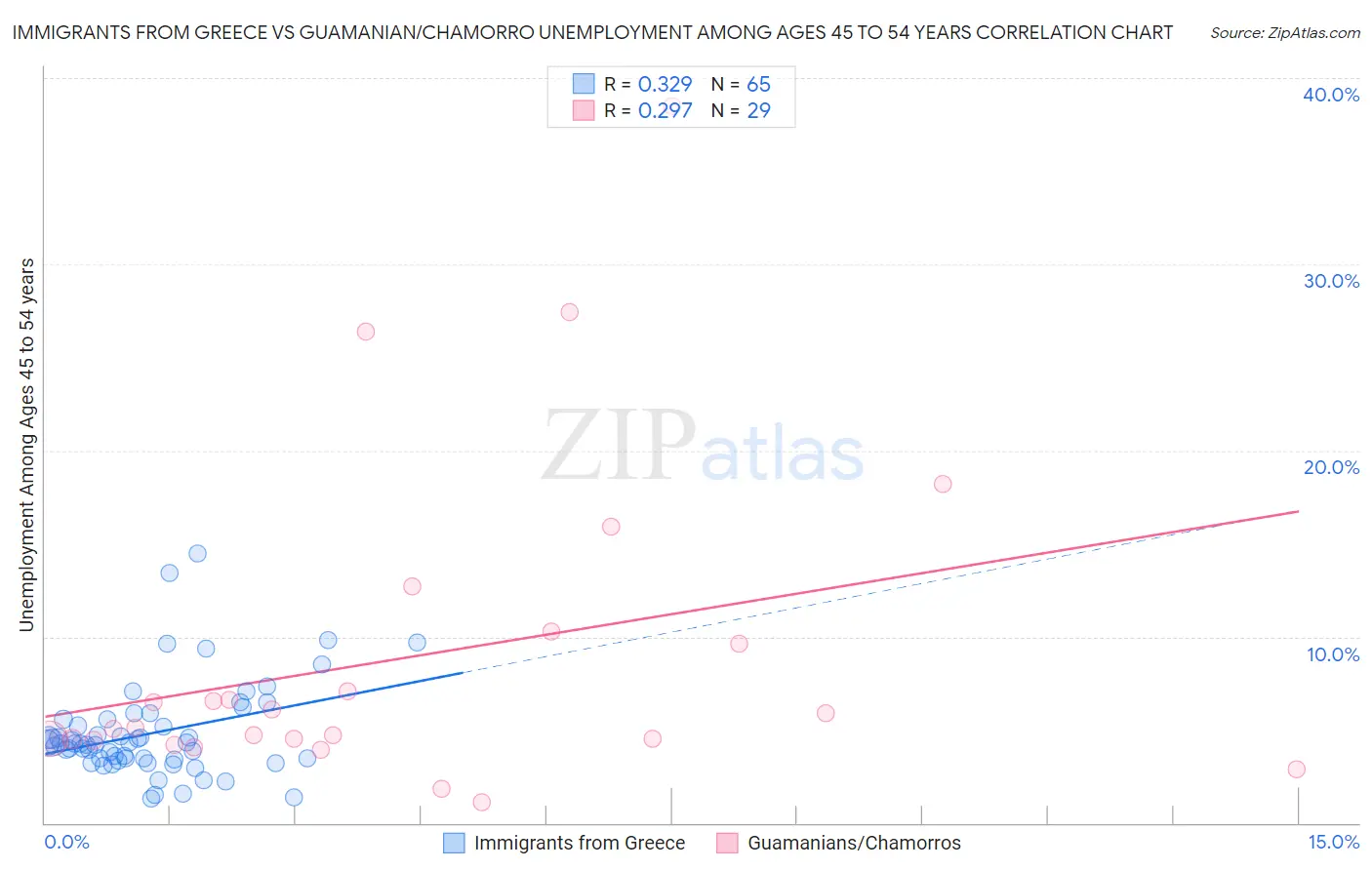 Immigrants from Greece vs Guamanian/Chamorro Unemployment Among Ages 45 to 54 years