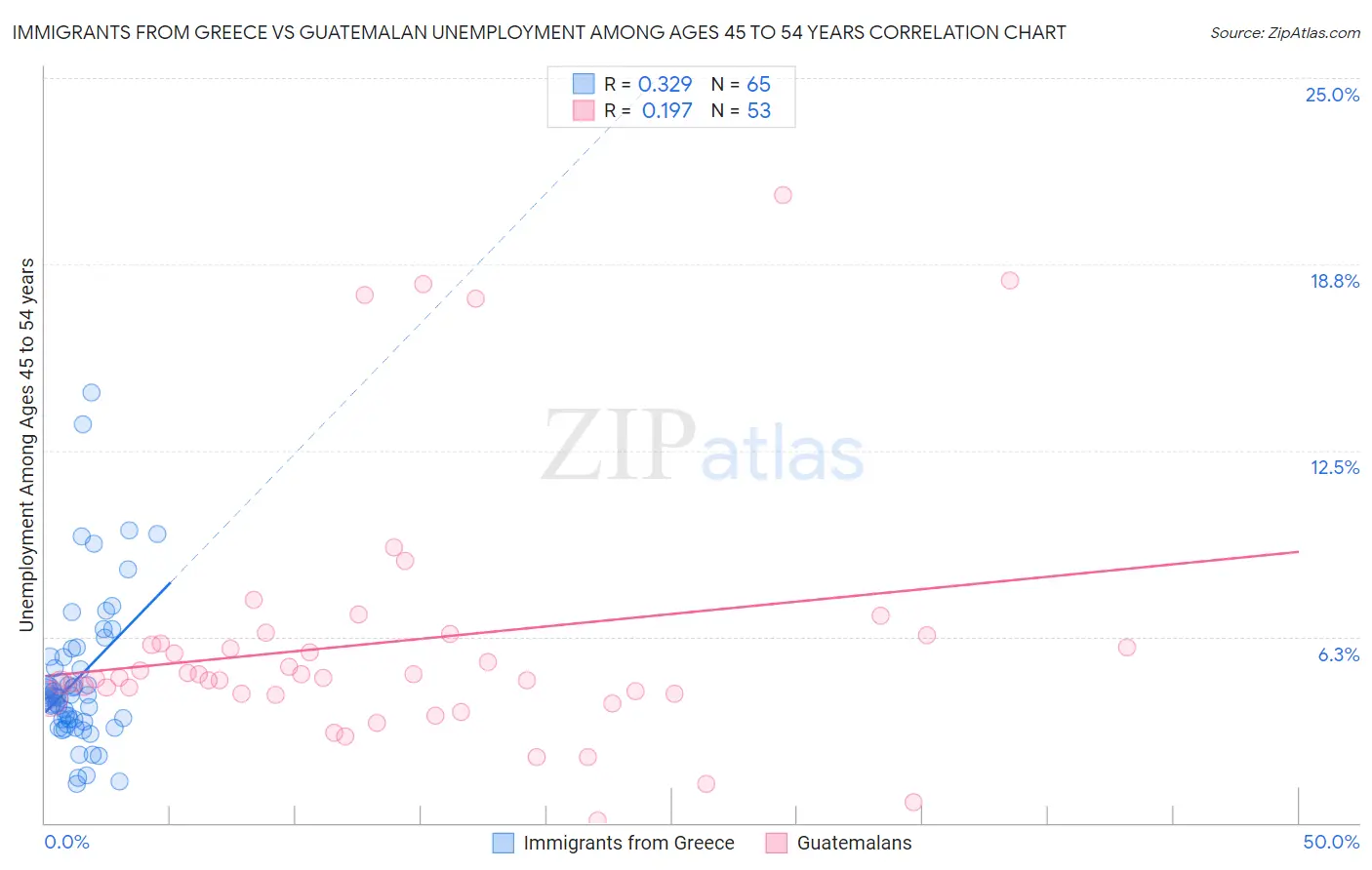 Immigrants from Greece vs Guatemalan Unemployment Among Ages 45 to 54 years