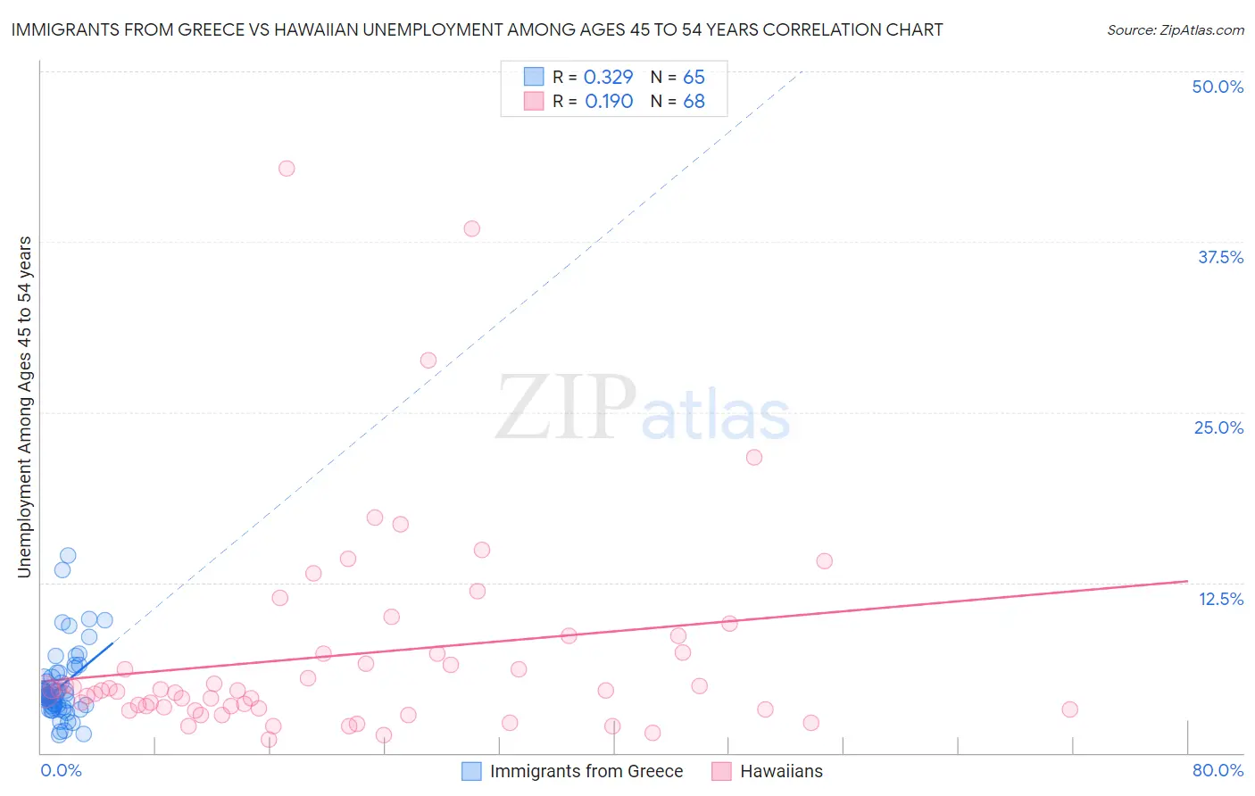 Immigrants from Greece vs Hawaiian Unemployment Among Ages 45 to 54 years