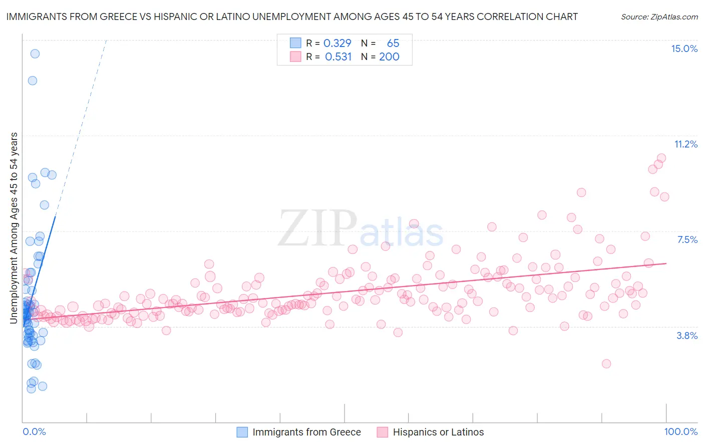 Immigrants from Greece vs Hispanic or Latino Unemployment Among Ages 45 to 54 years