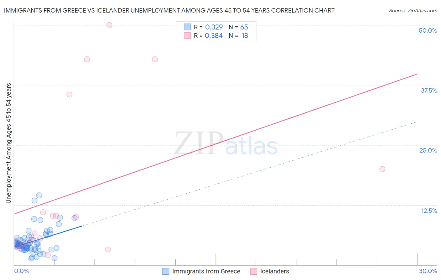 Immigrants from Greece vs Icelander Unemployment Among Ages 45 to 54 years
