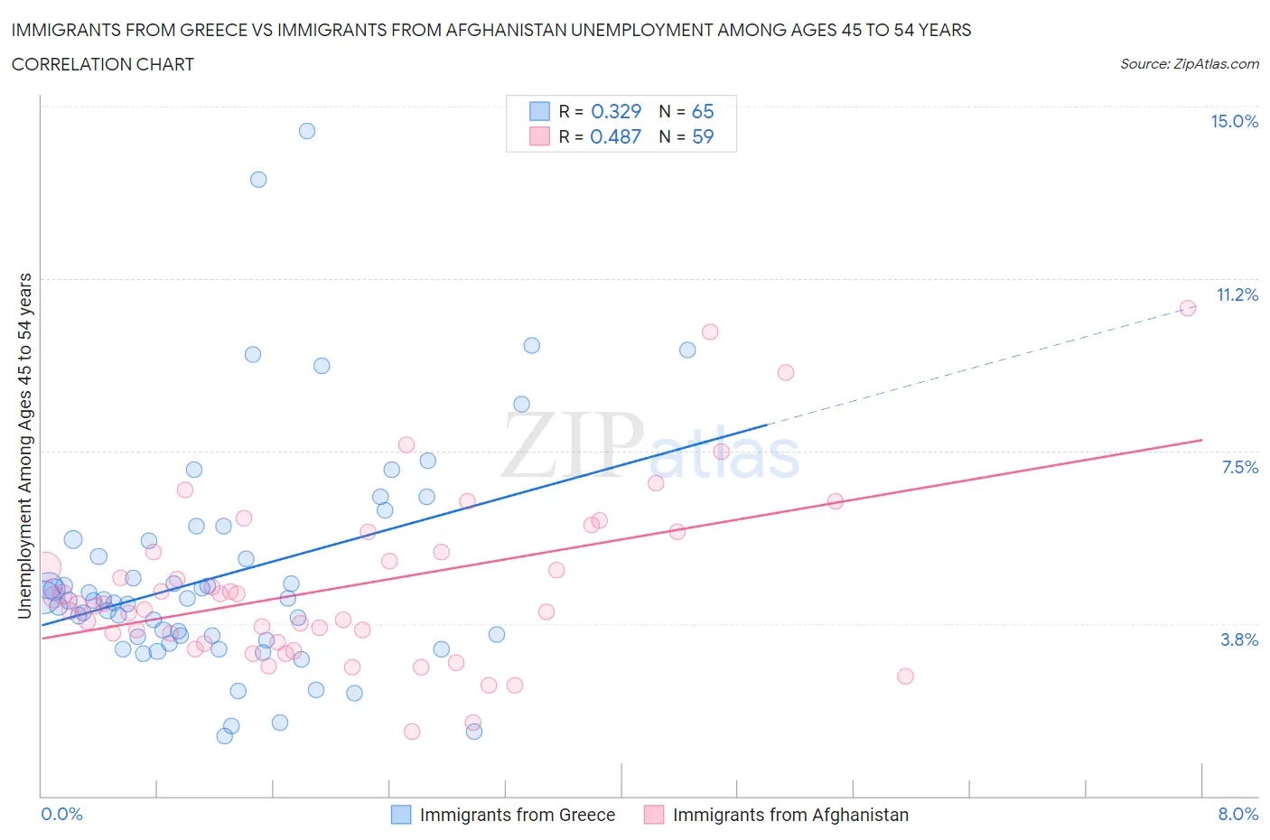 Immigrants from Greece vs Immigrants from Afghanistan Unemployment Among Ages 45 to 54 years