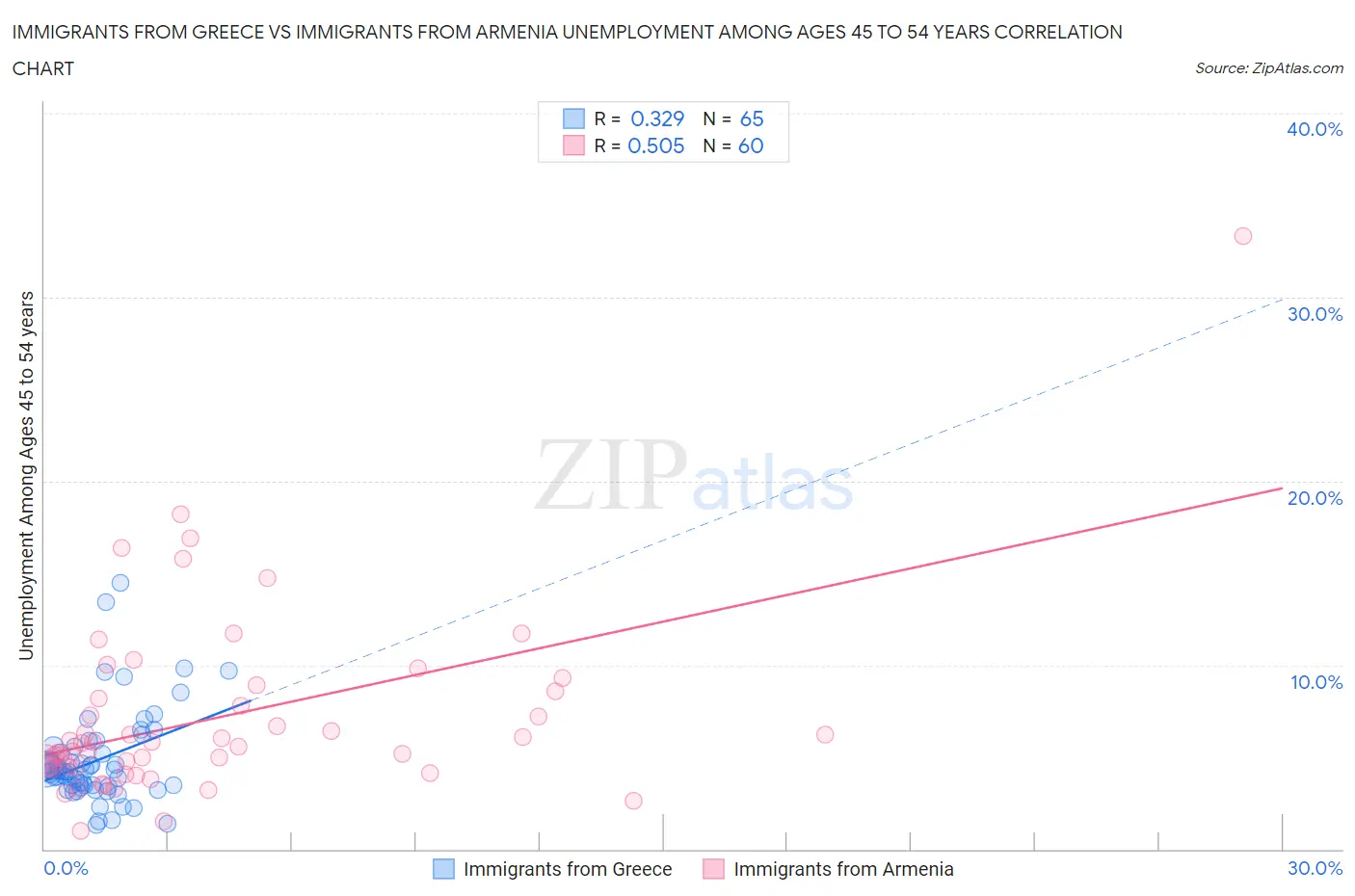 Immigrants from Greece vs Immigrants from Armenia Unemployment Among Ages 45 to 54 years