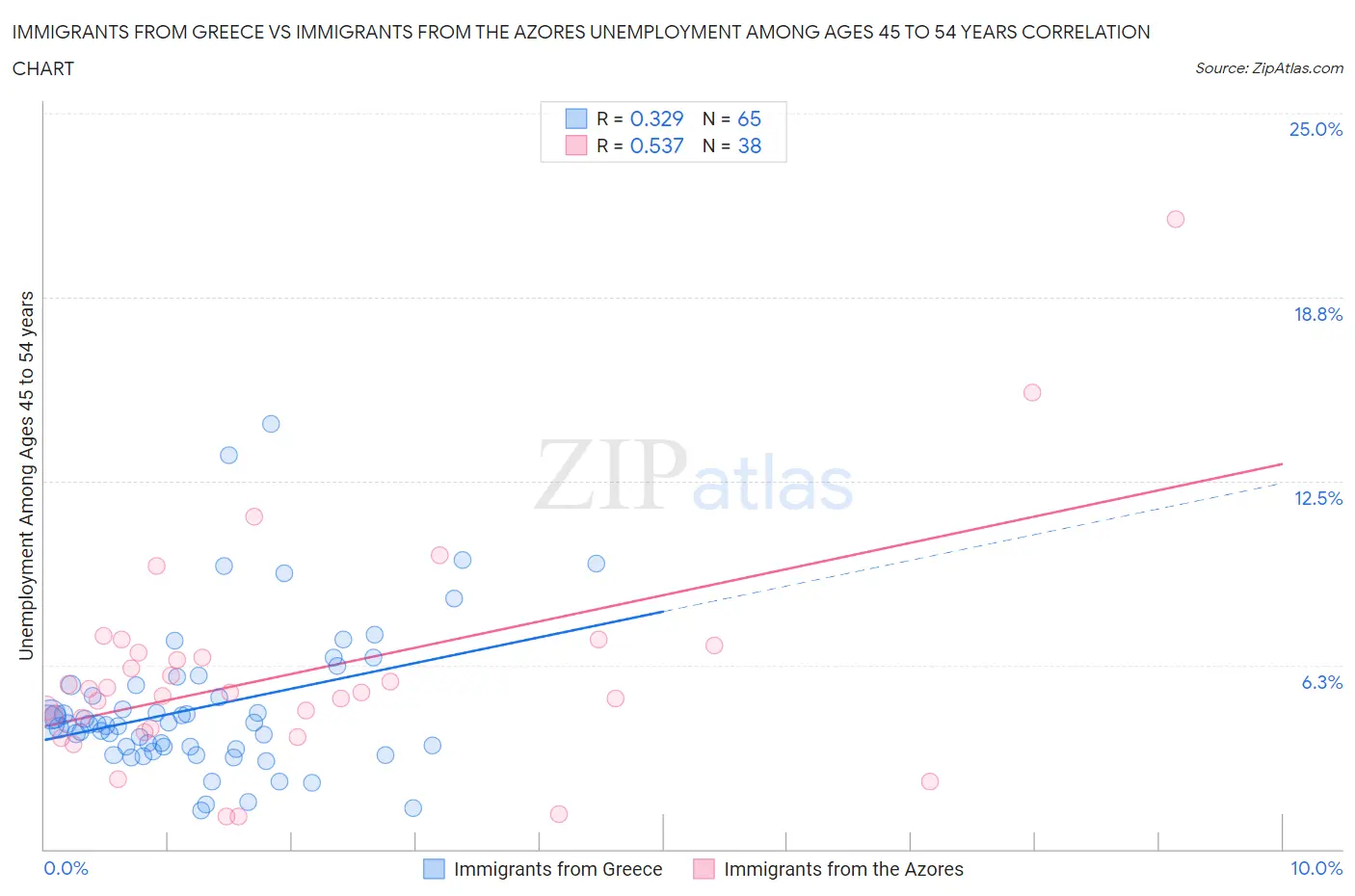 Immigrants from Greece vs Immigrants from the Azores Unemployment Among Ages 45 to 54 years