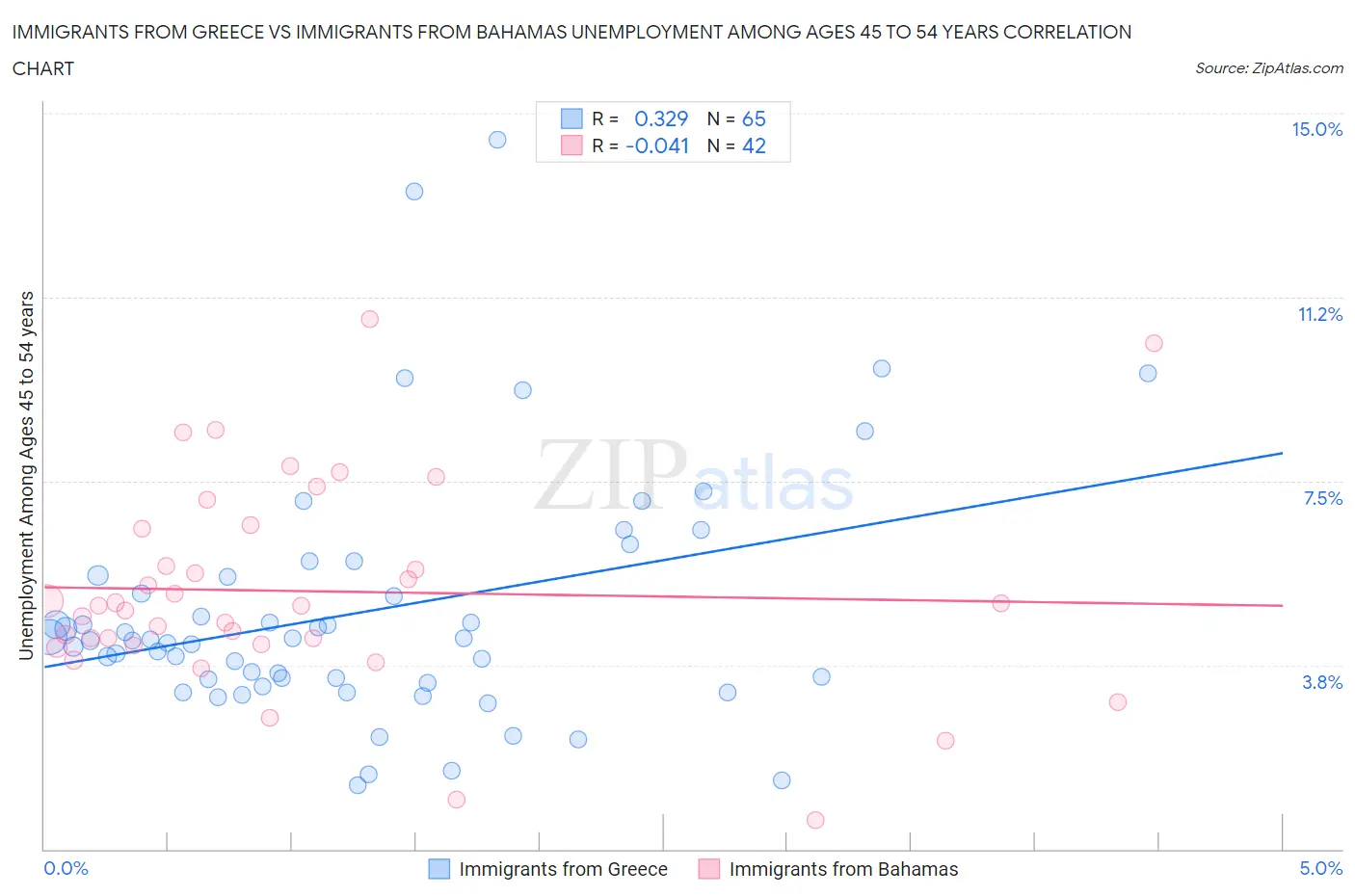 Immigrants from Greece vs Immigrants from Bahamas Unemployment Among Ages 45 to 54 years