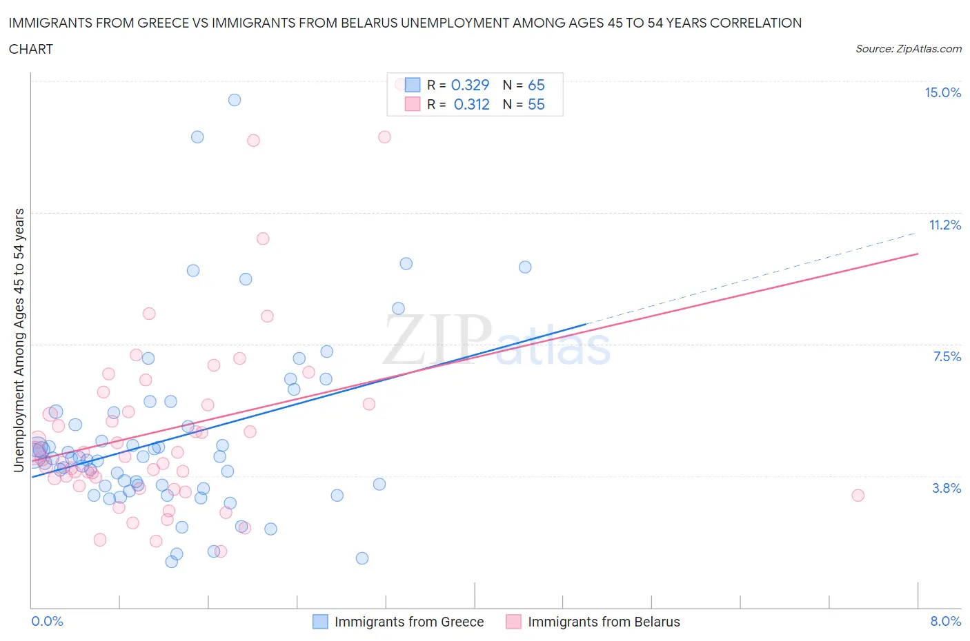 Immigrants from Greece vs Immigrants from Belarus Unemployment Among Ages 45 to 54 years