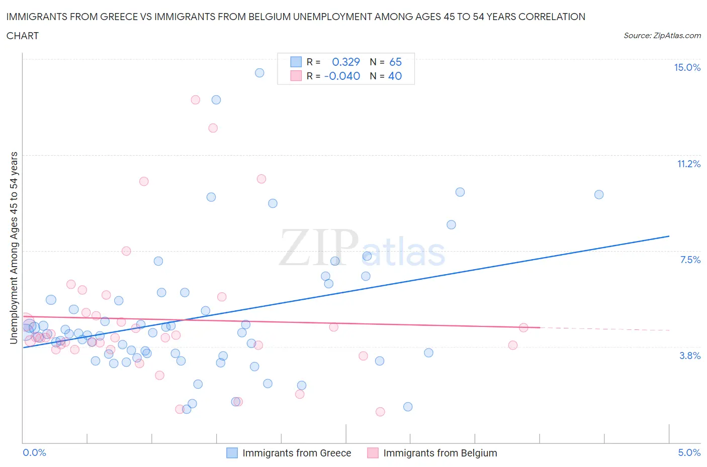 Immigrants from Greece vs Immigrants from Belgium Unemployment Among Ages 45 to 54 years