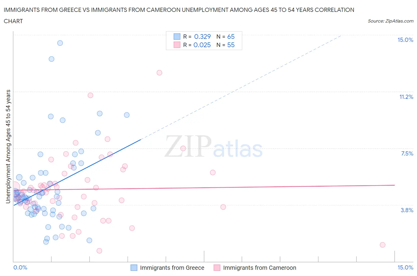 Immigrants from Greece vs Immigrants from Cameroon Unemployment Among Ages 45 to 54 years