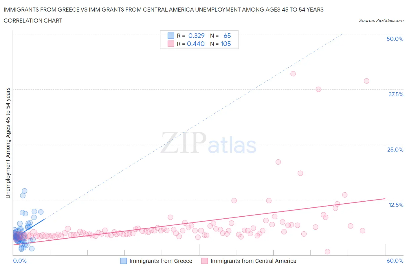 Immigrants from Greece vs Immigrants from Central America Unemployment Among Ages 45 to 54 years