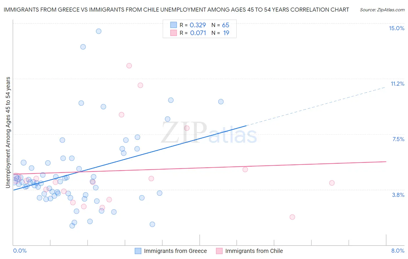 Immigrants from Greece vs Immigrants from Chile Unemployment Among Ages 45 to 54 years