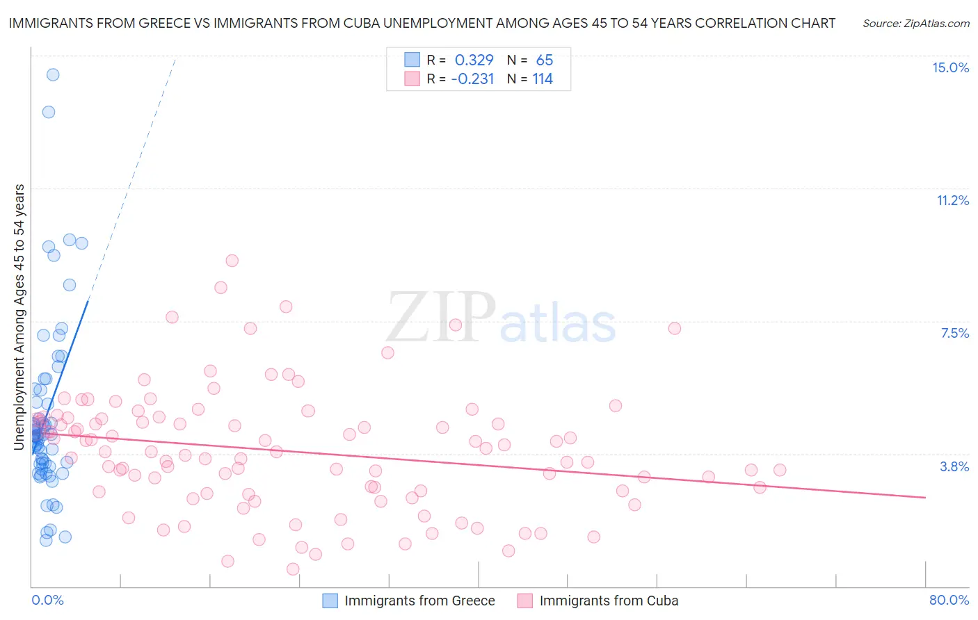 Immigrants from Greece vs Immigrants from Cuba Unemployment Among Ages 45 to 54 years
