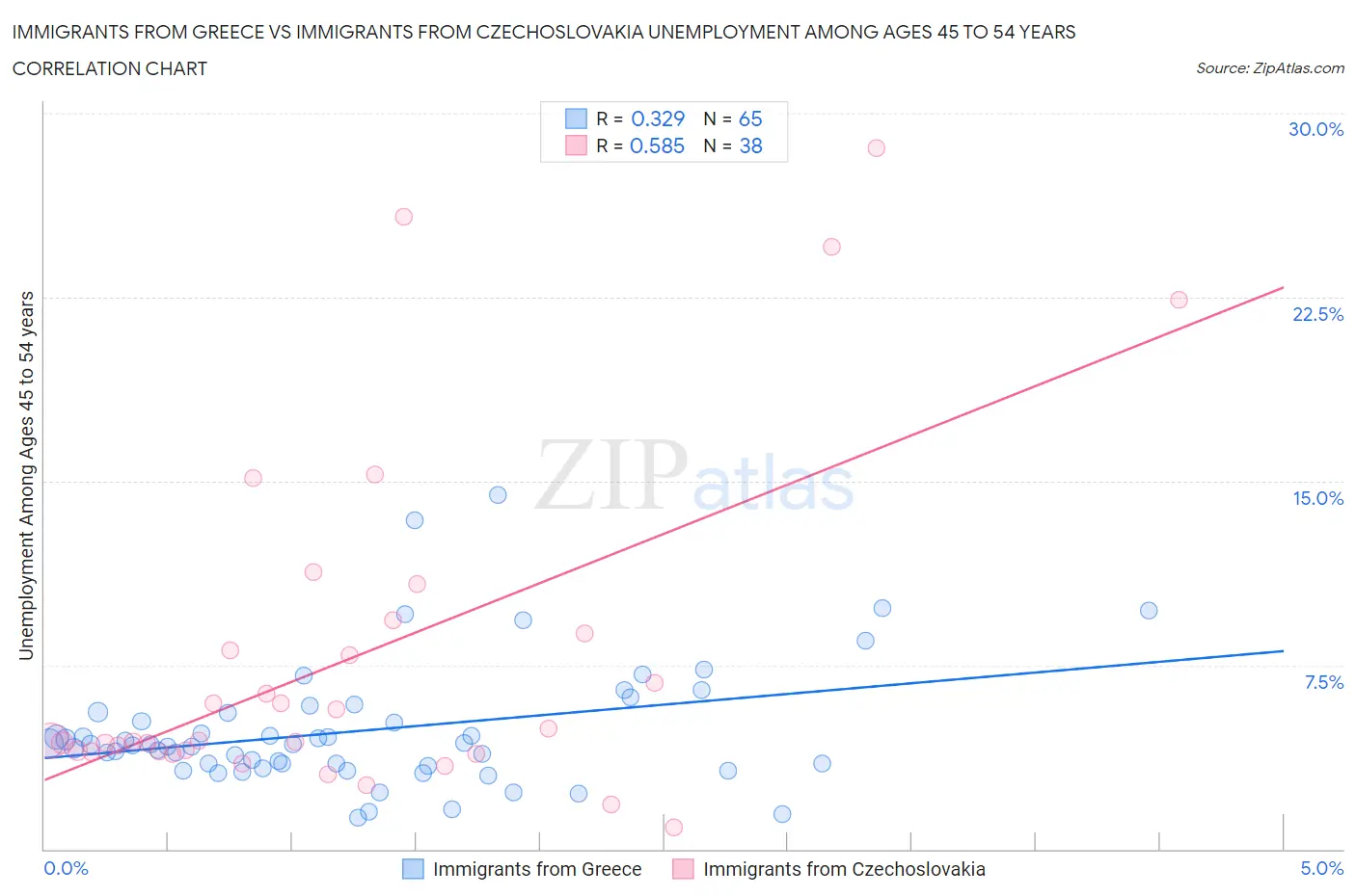 Immigrants from Greece vs Immigrants from Czechoslovakia Unemployment Among Ages 45 to 54 years