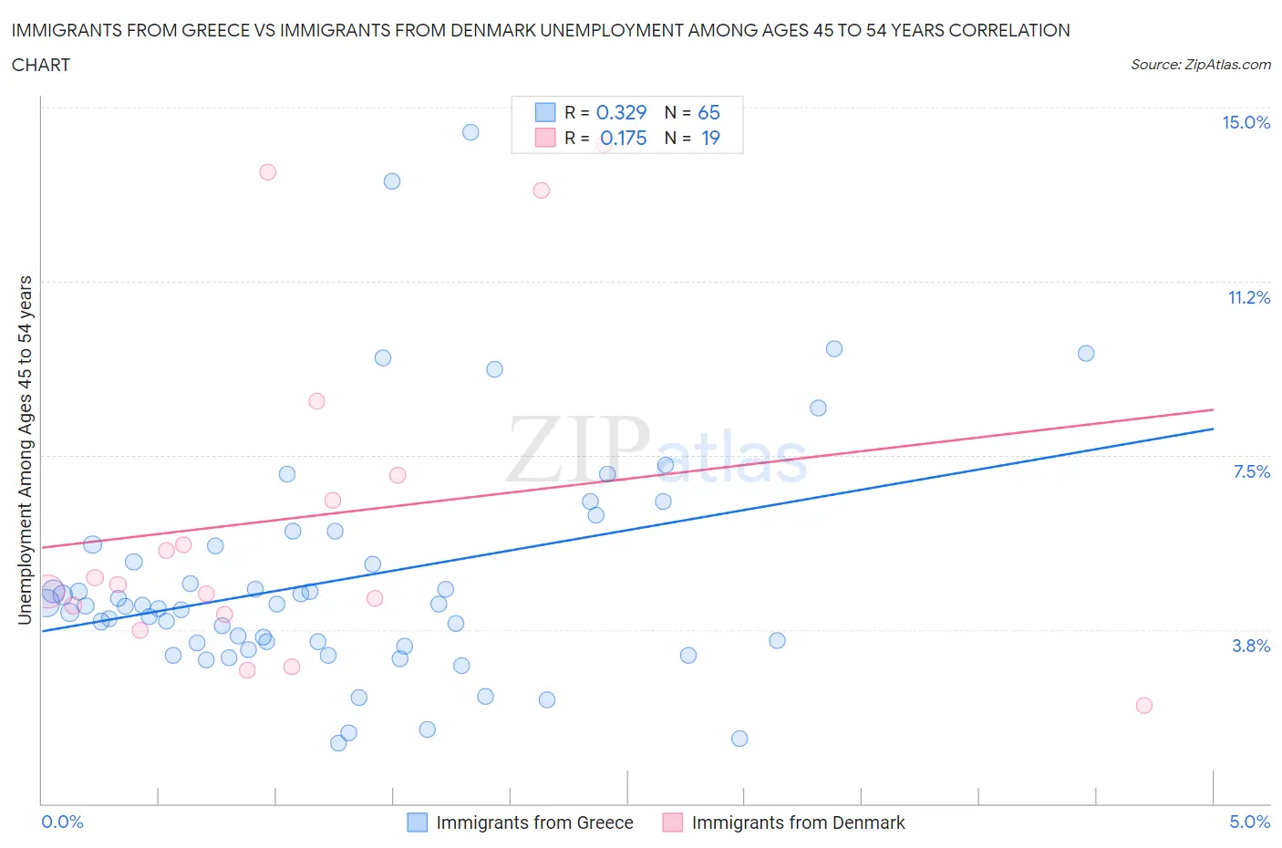 Immigrants from Greece vs Immigrants from Denmark Unemployment Among Ages 45 to 54 years